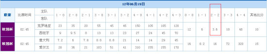 诡异赔率昭示意大利出局？ 2-2仅1赔3.6罕见低赔